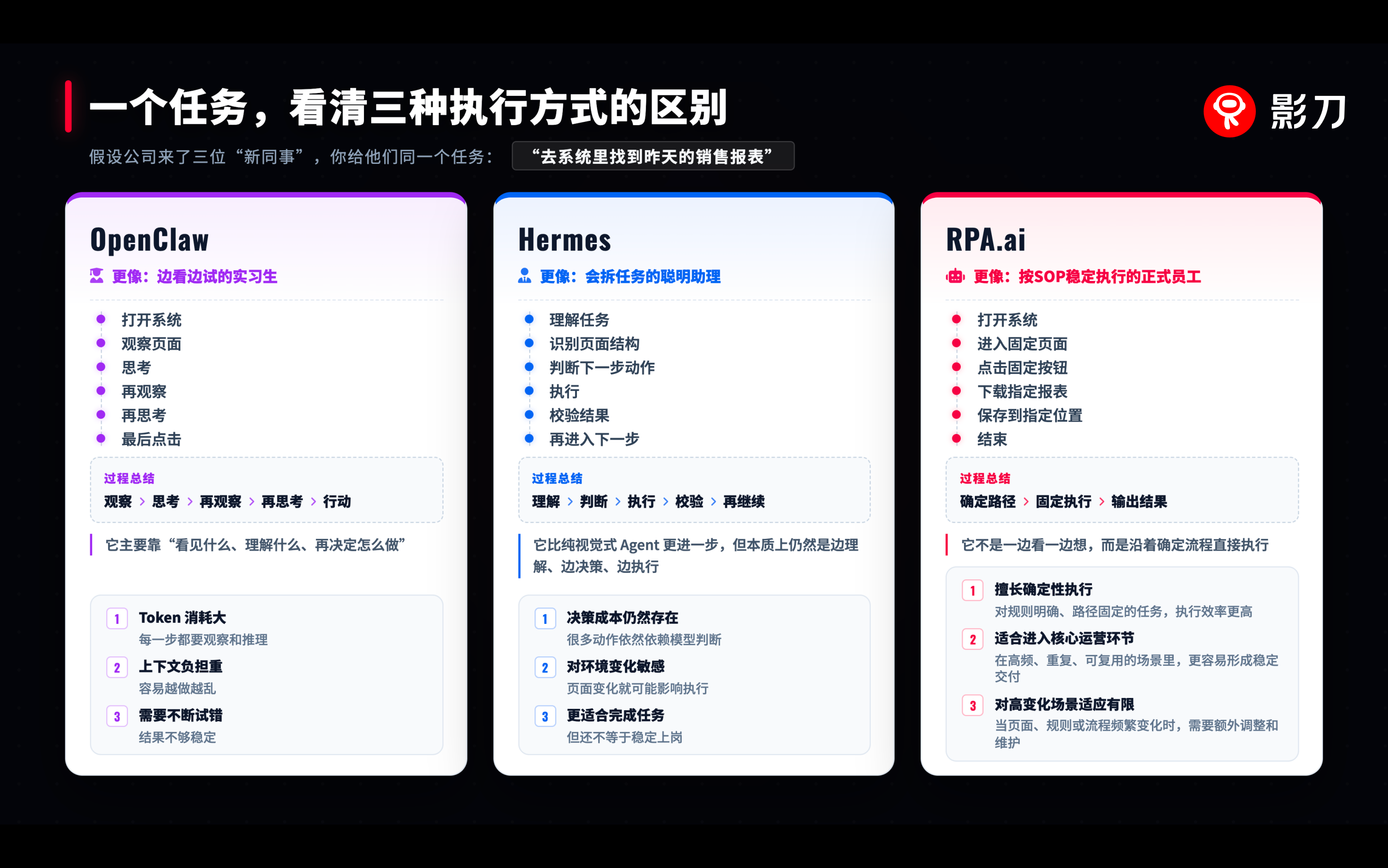 OpenClaw、Hermes 与 RPA.ai 三种执行方式对比